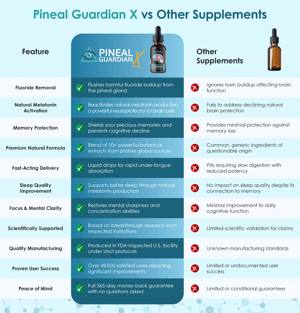 pineal guardian vs other brain supplement